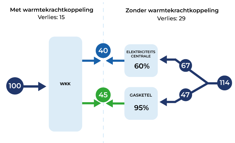 Warmtekrachtkoppeling